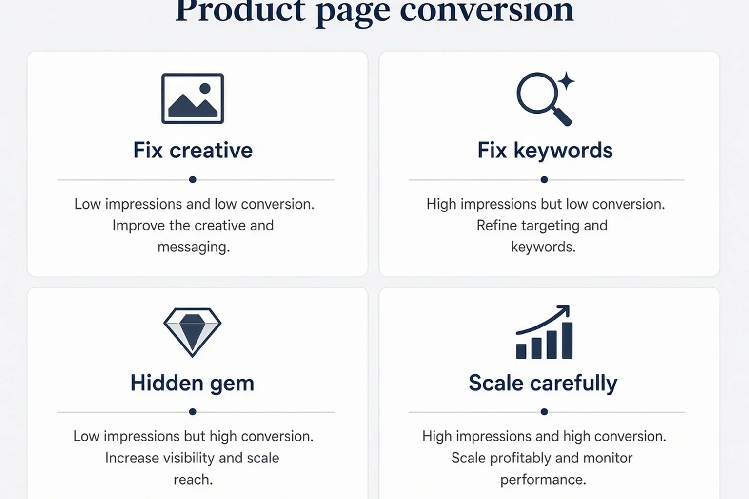 Matrix comparing low versus high product page conversion with rows for screenshot clarity, star rating, and subtitle outcome language