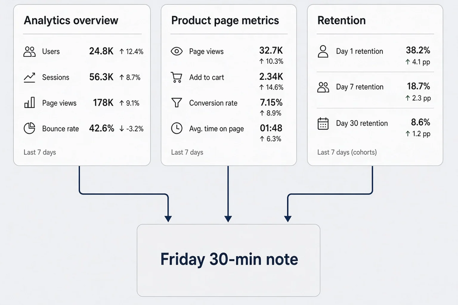 Diagram of three App Store Connect report areas labeled Analytics overview, App Analysis product page, and Metrics retention with arrows to a single weekly note