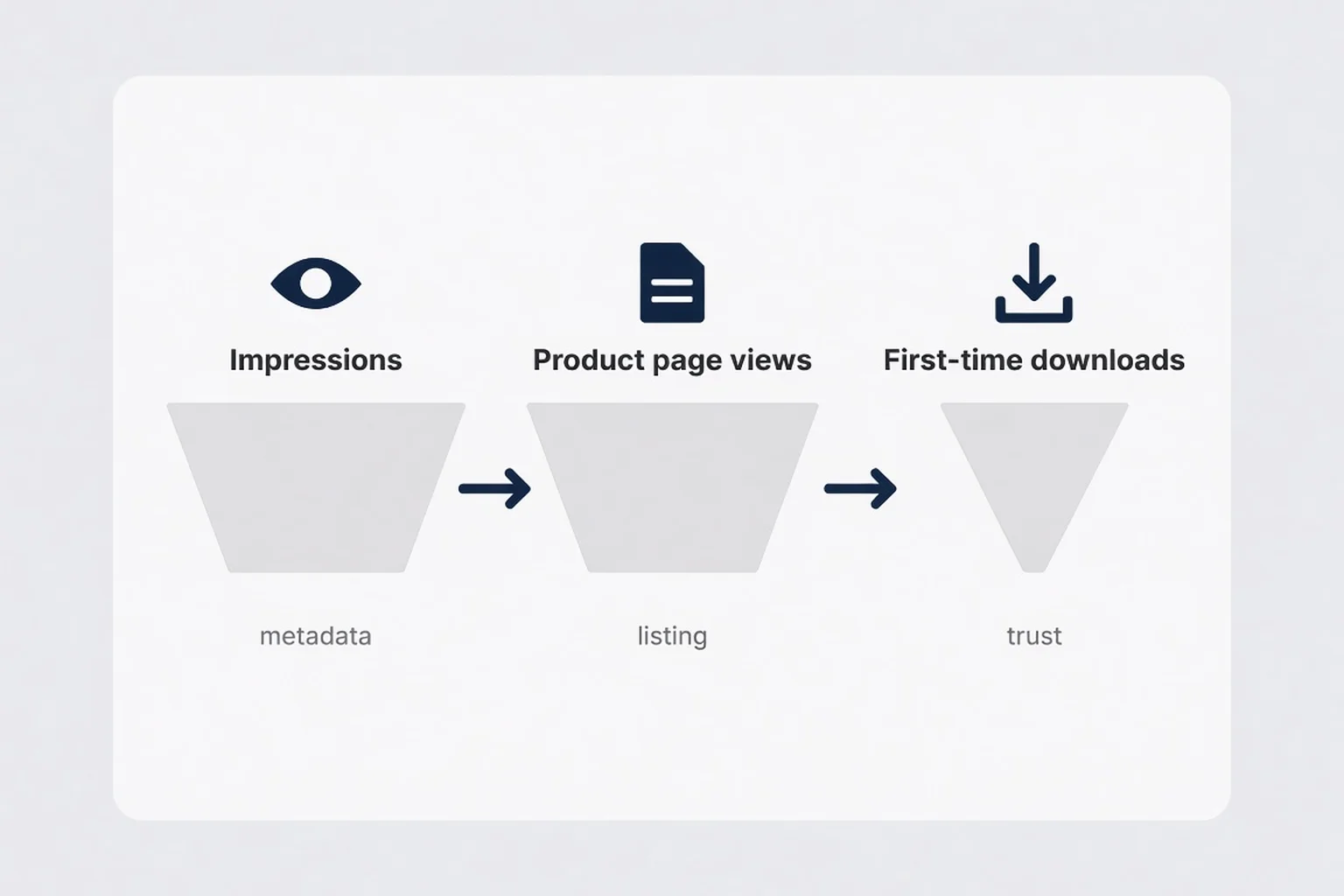 Funnel diagram from App Store search impression through product page view to first-time download with labels for metadata versus listing creative