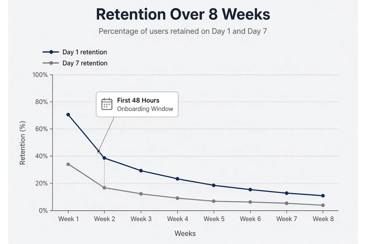 Line chart comparing day-one and day-seven retention cohorts with annotation pointing to onboarding window