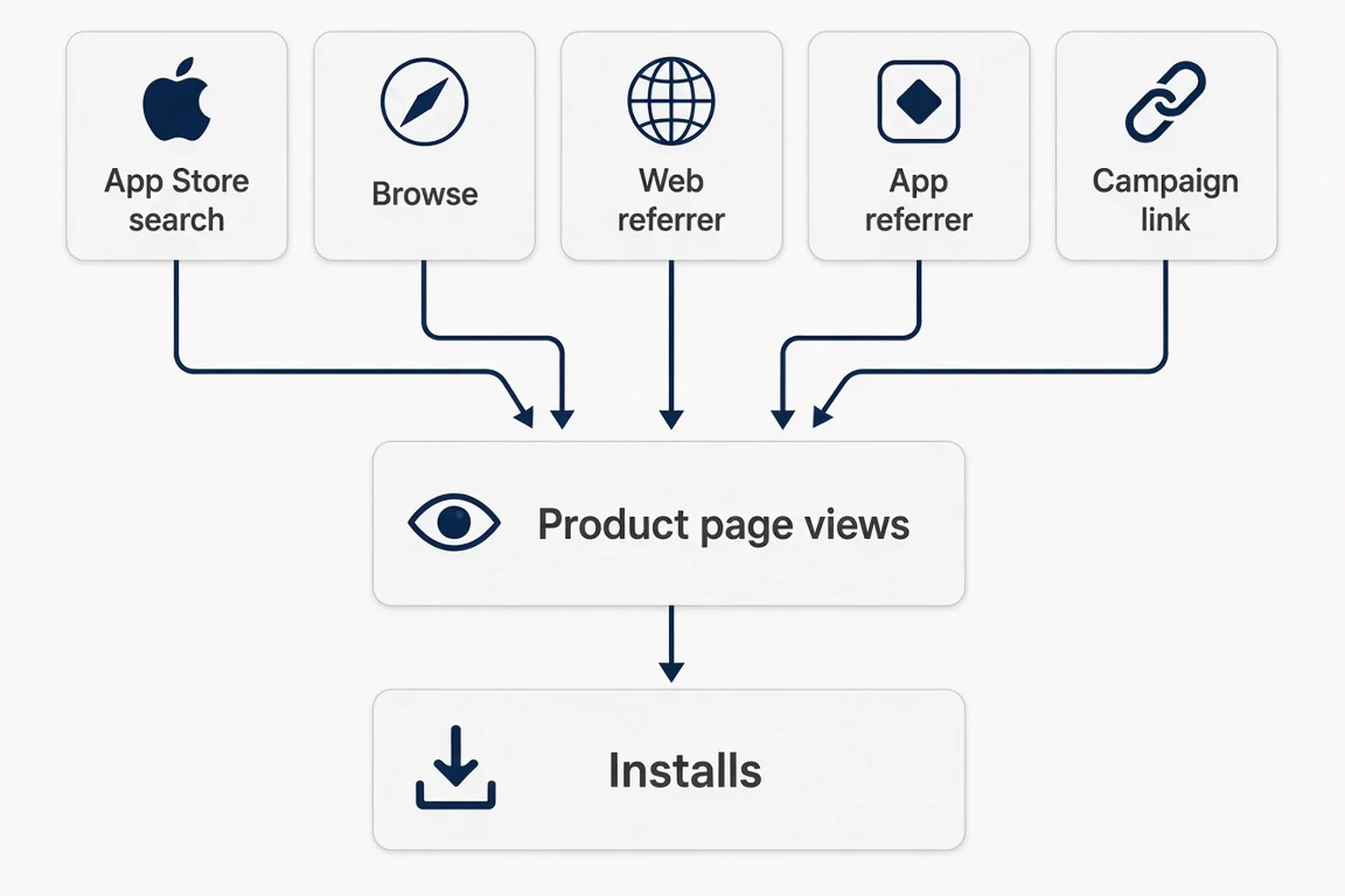 Flow chart of traffic sources including App Store search, browse, web referrer, and app referrer leading to product page views