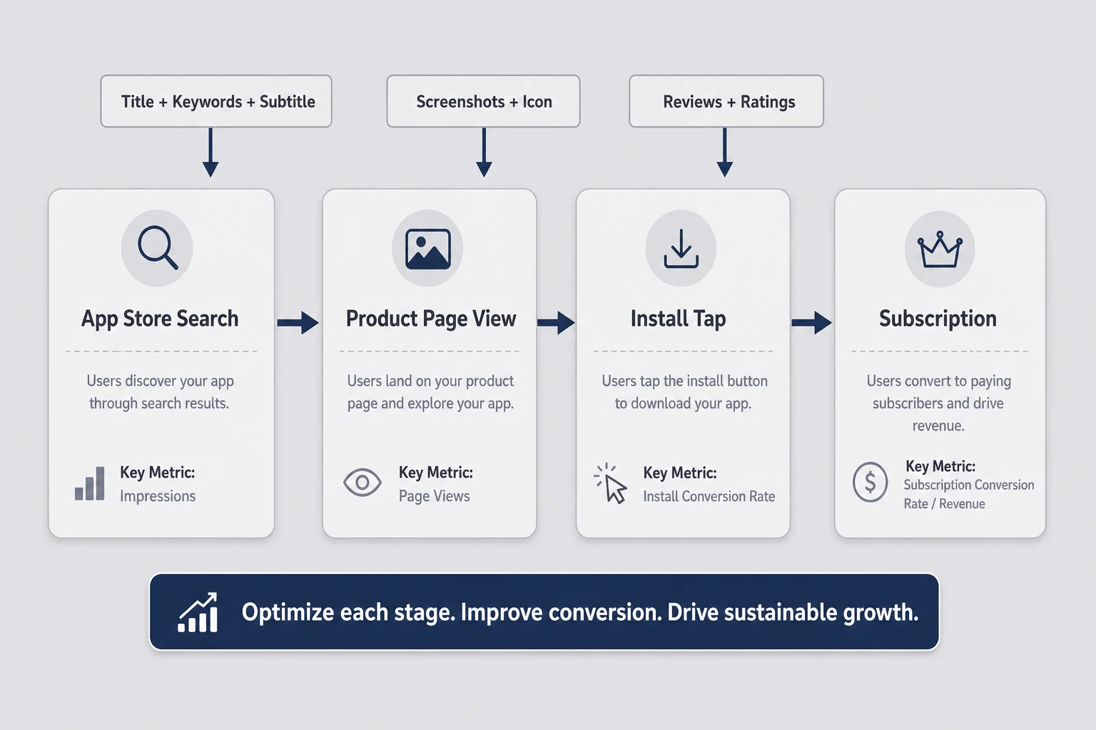 Funnel diagram from App Store search through listing view to install tap with labels for metadata, screenshots, and reviews