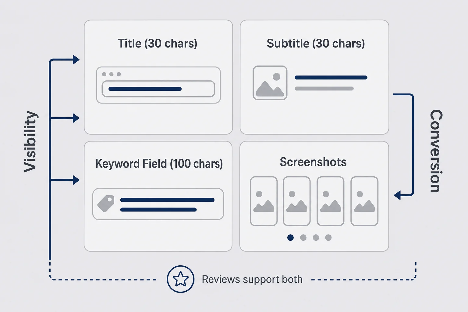 Four-panel diagram labeled Title, Subtitle, Keywords, and Screenshots with arrows showing visibility versus conversion split
