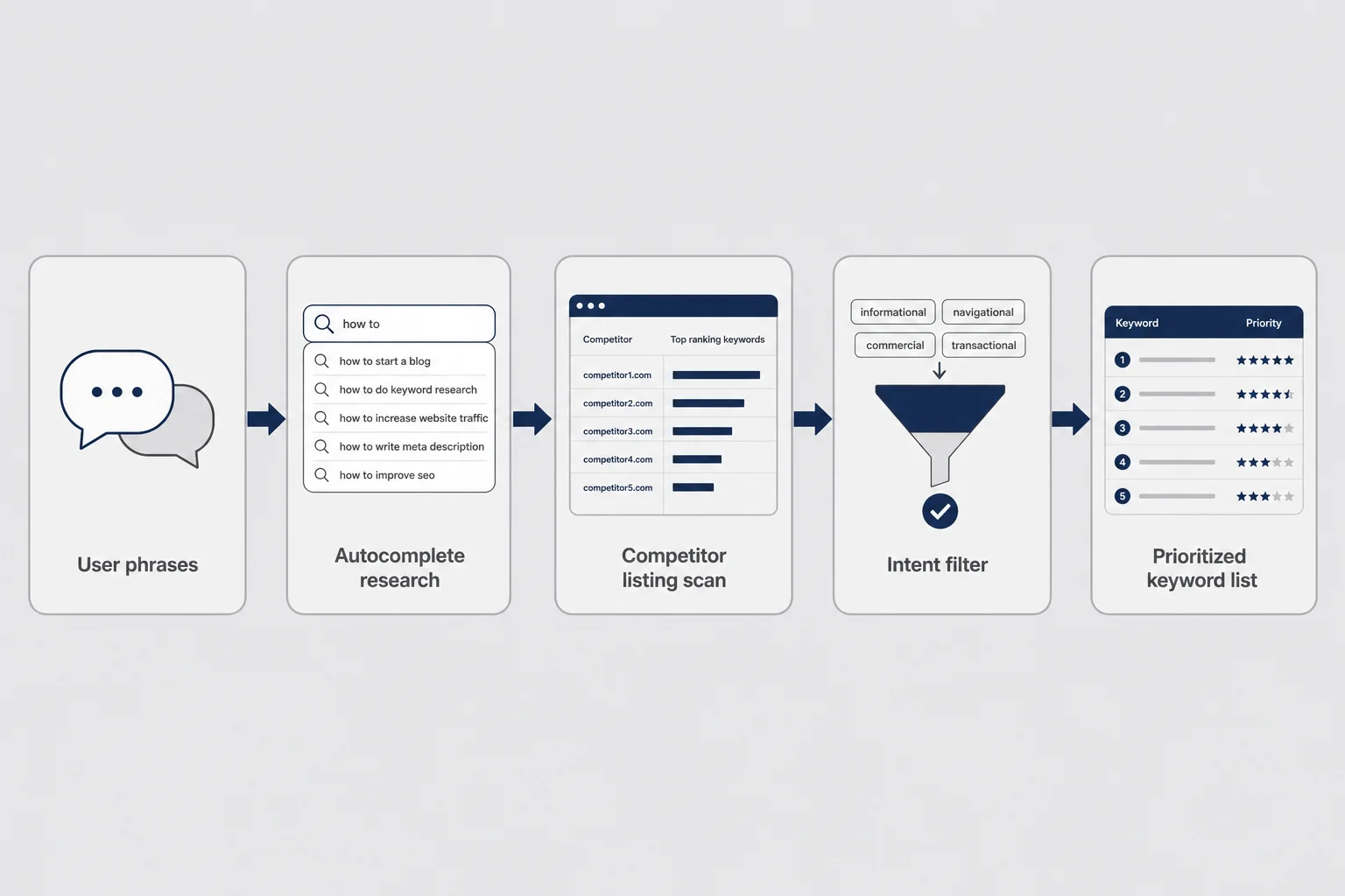 Workflow diagram from user phrases through autocomplete, competitor scan, and prioritized keyword list