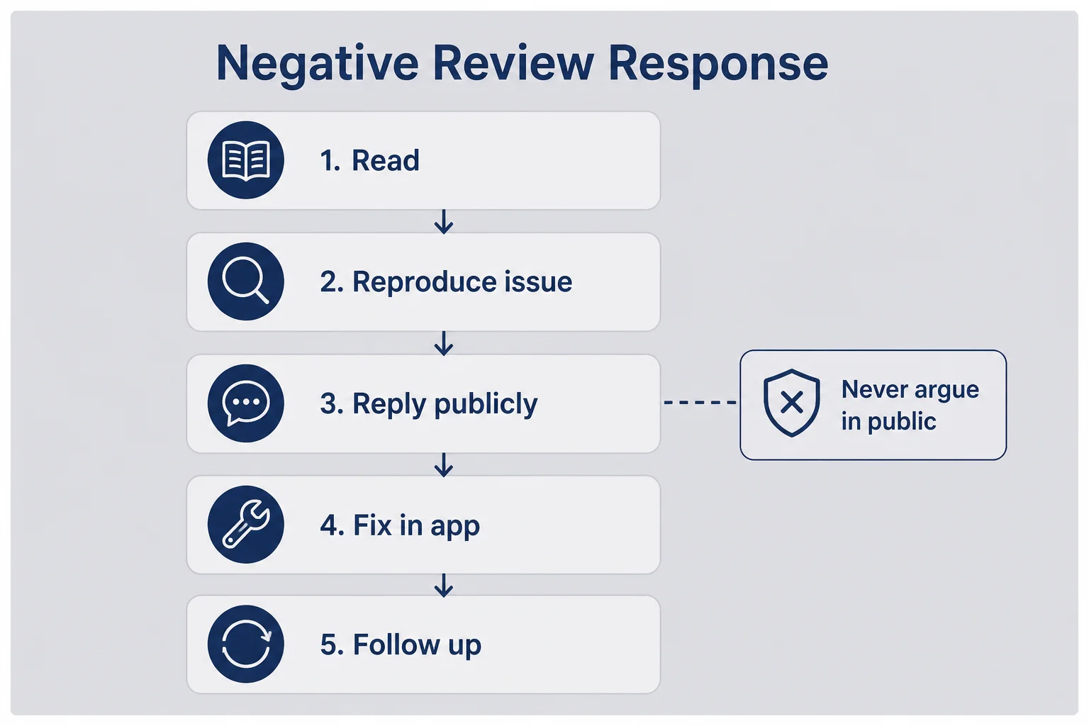 Flowchart for responding to negative reviews: read, reproduce, reply publicly, fix in app, and follow up