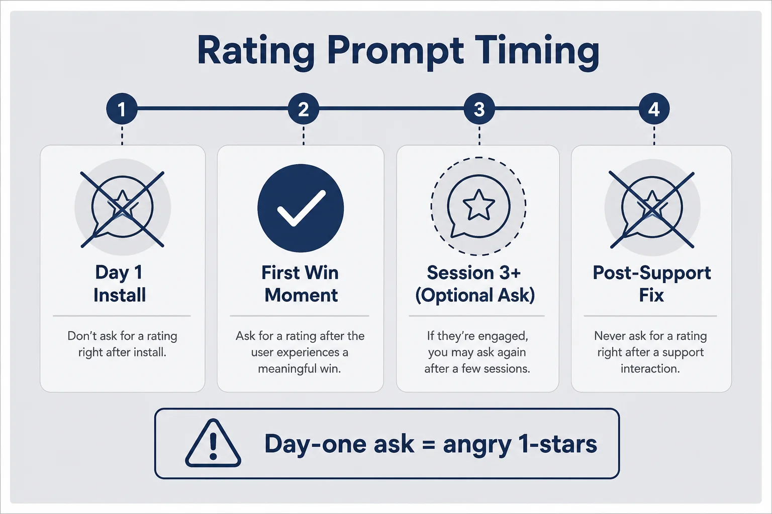 Timeline showing day-one rating prompt crossed out versus first-win and later-session timing for in-app review requests