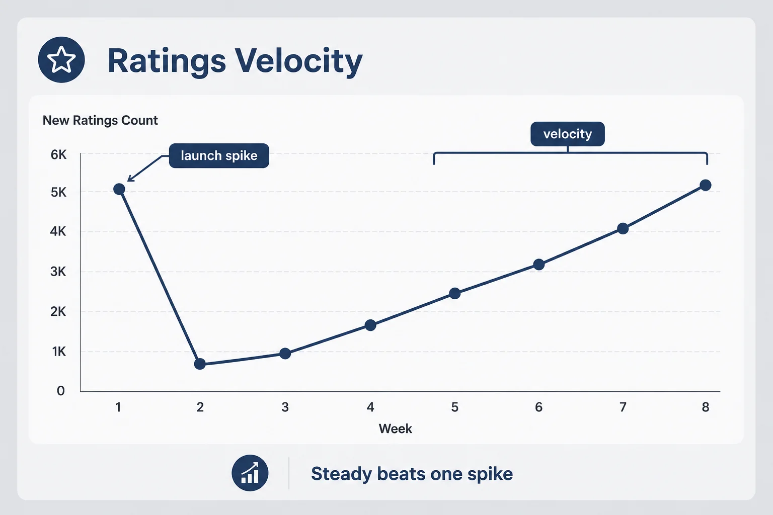 Line chart comparing a launch-week ratings spike with steady ratings velocity over following weeks
