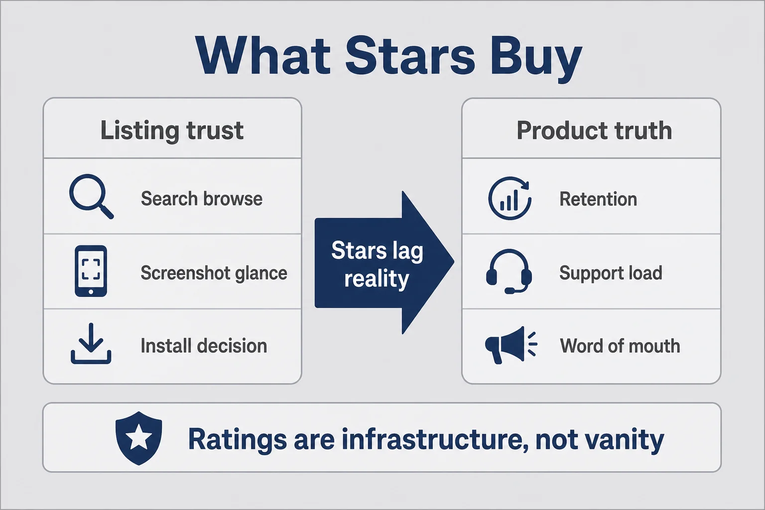 Matrix comparing listing trust signals with product reality and when stars lag behind the actual experience