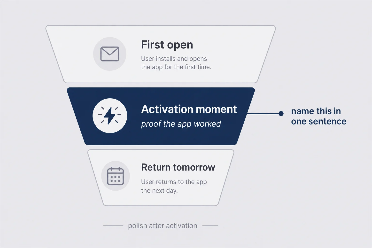 Funnel from first open through activation moment to return tomorrow