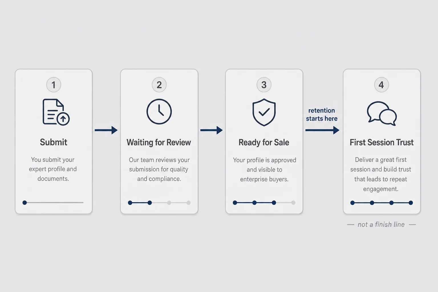 Timeline from Submit through Ready for Sale to First Session Trust, with retention starting after approval