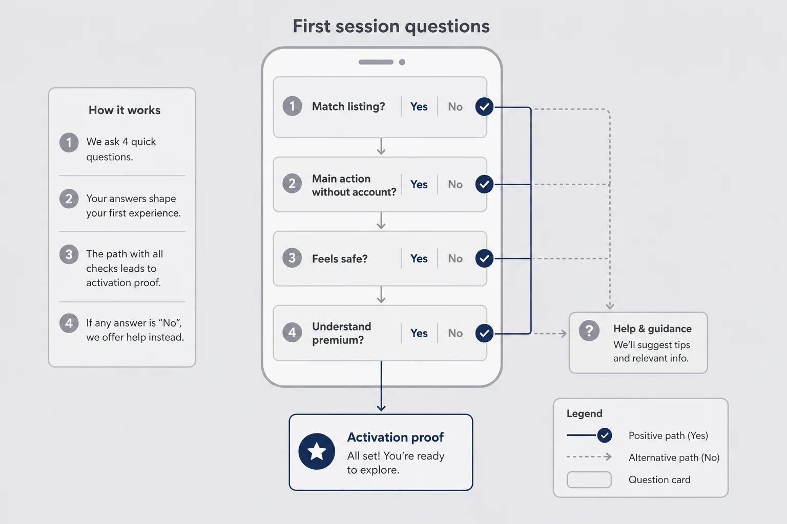 Phone wireframe listing first-session trust questions leading to an activation proof