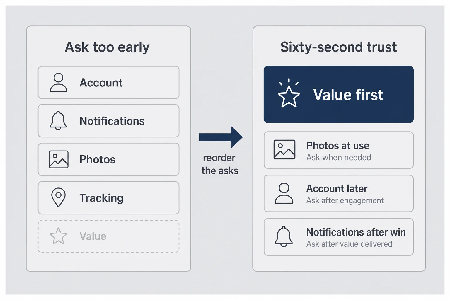 Before and after diagram showing early permission asks versus value-first trust order