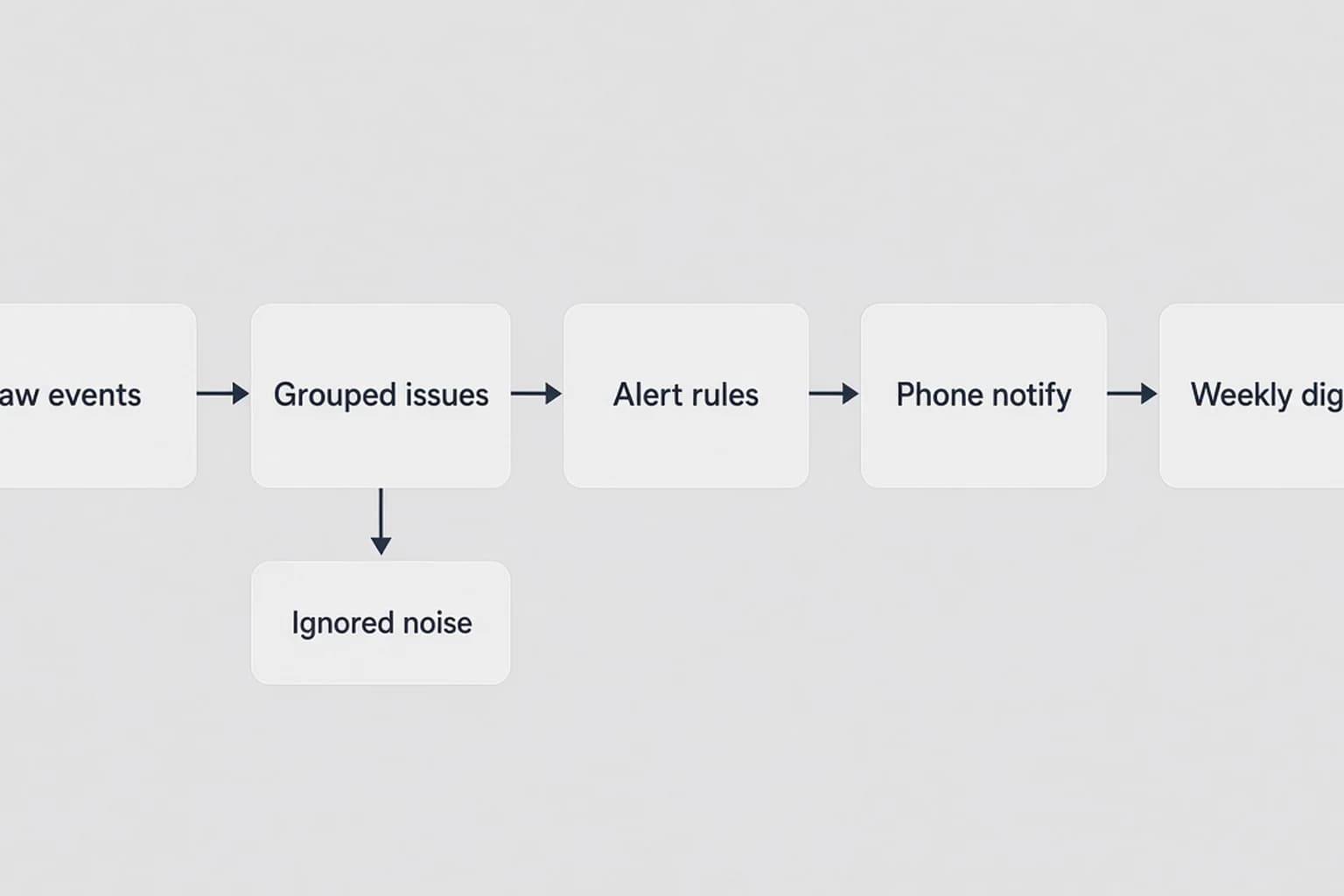 Funnel from raw error events through grouping threshold rules to phone notification and weekly digest paths