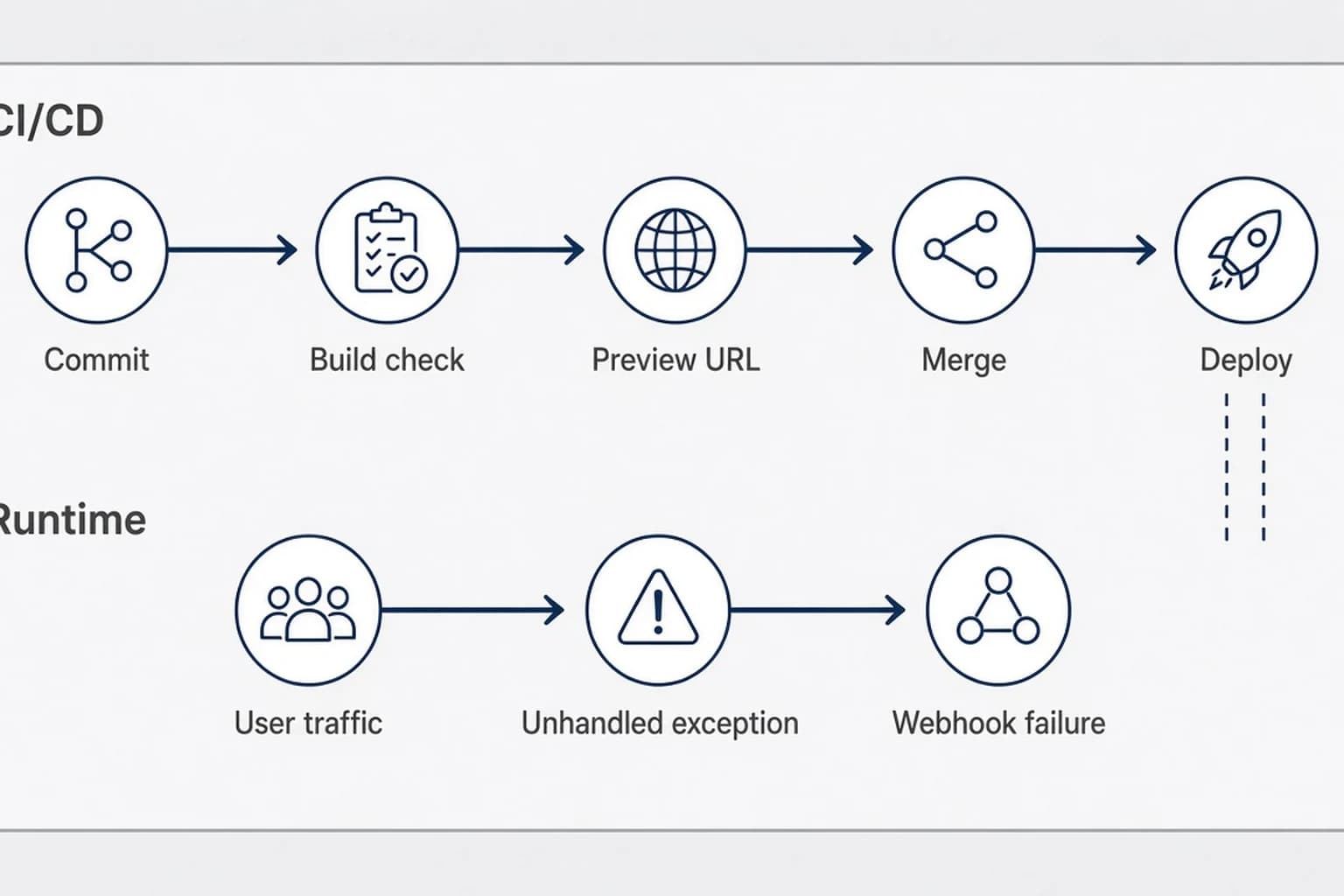 Flow diagram comparing CI/CD stages build check and preview deploy against a separate runtime lane where unhandled exceptions and webhook failures occur