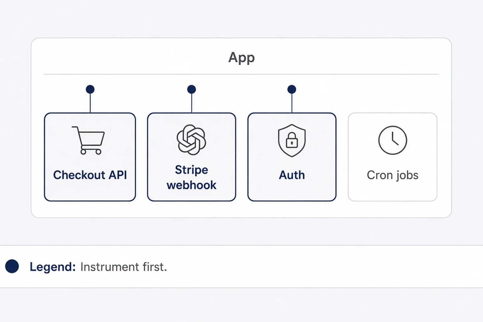 Annotated app map highlighting checkout API Stripe webhook auth routes and cron jobs as red instrumented nodes