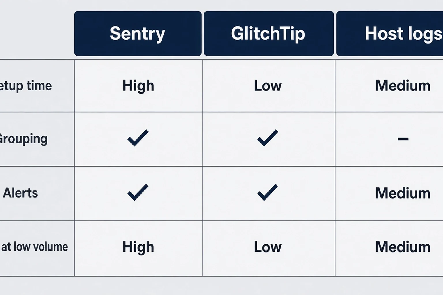 Matrix comparing Sentry GlitchTip and host logs on axes of setup time grouping alerts and cost at low volume
