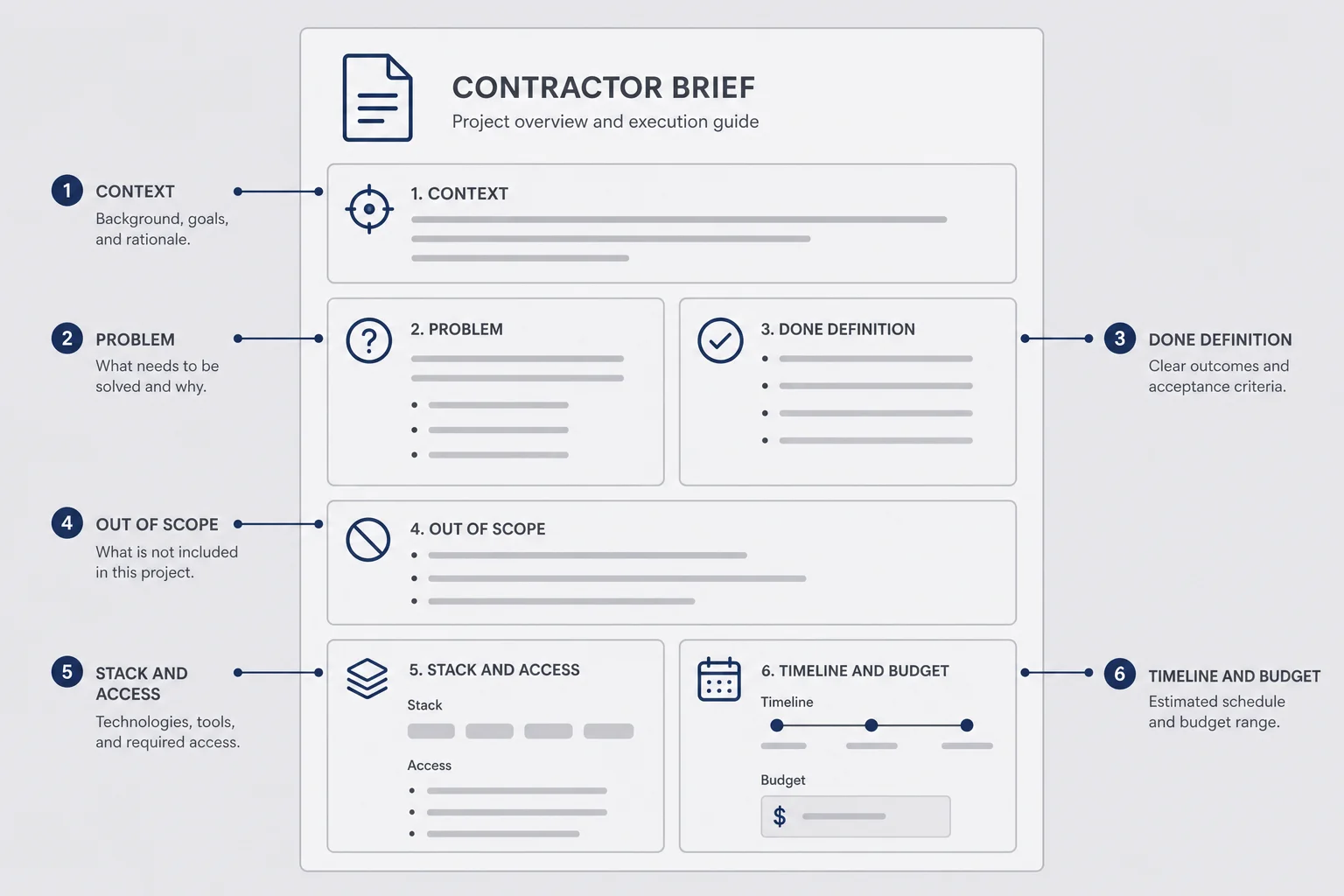 Wireframe layout of a one-page contractor brief with scope acceptance and out-of-scope sections
