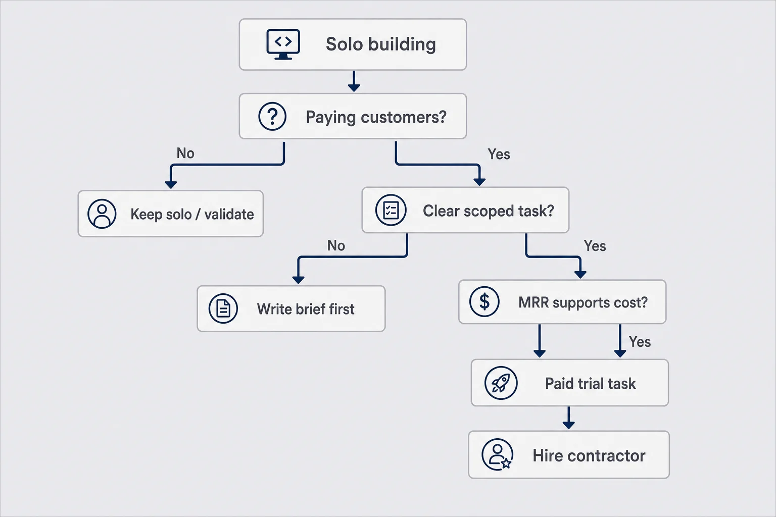 Decision flowchart from solo building through revenue threshold to hiring first contractor