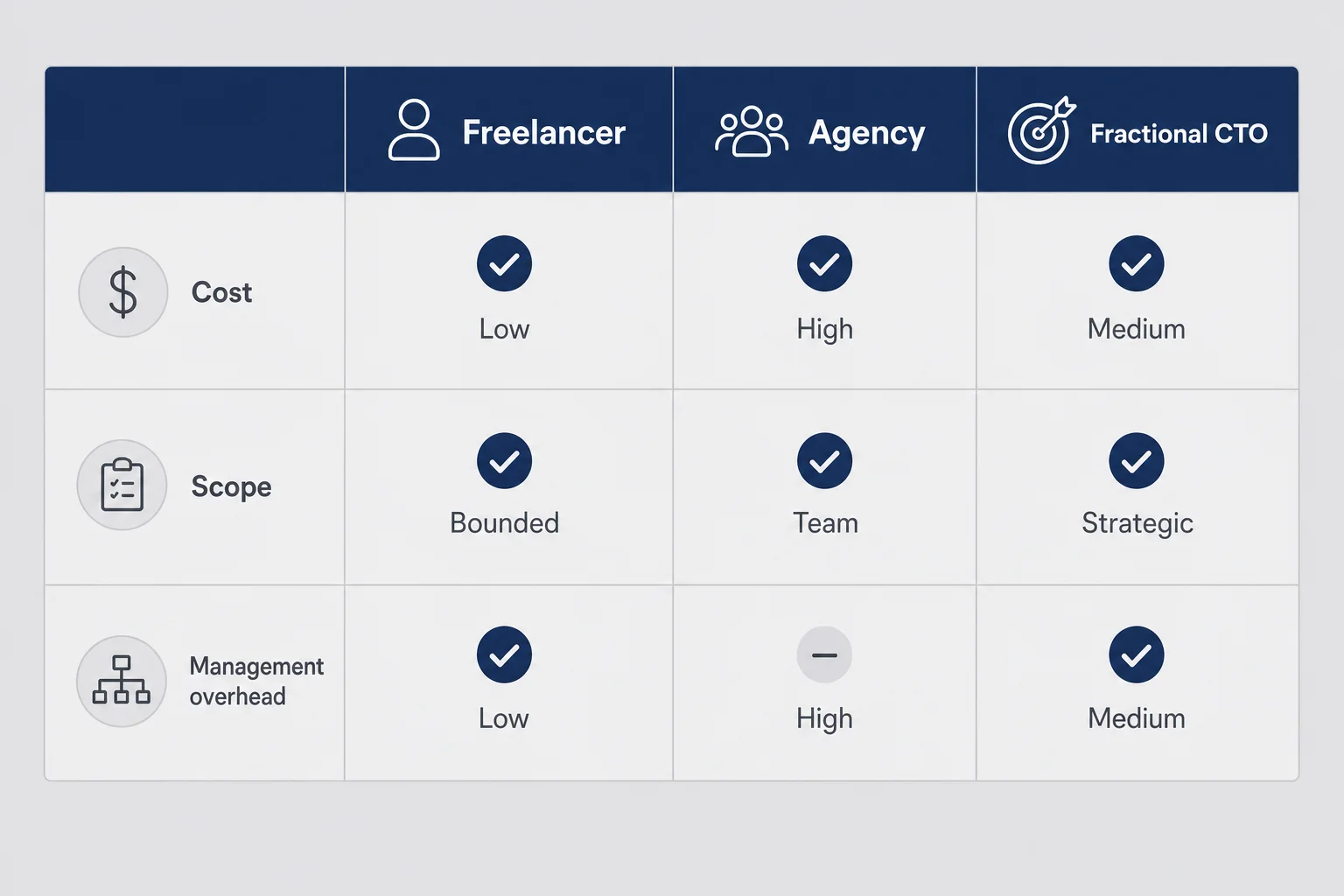 Comparison diagram of freelancer versus agency versus fractional CTO on cost scope and management overhead