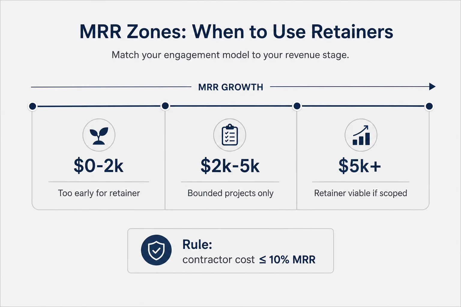 Timeline diagram showing MRR growth bands and when contractor spend becomes sustainable