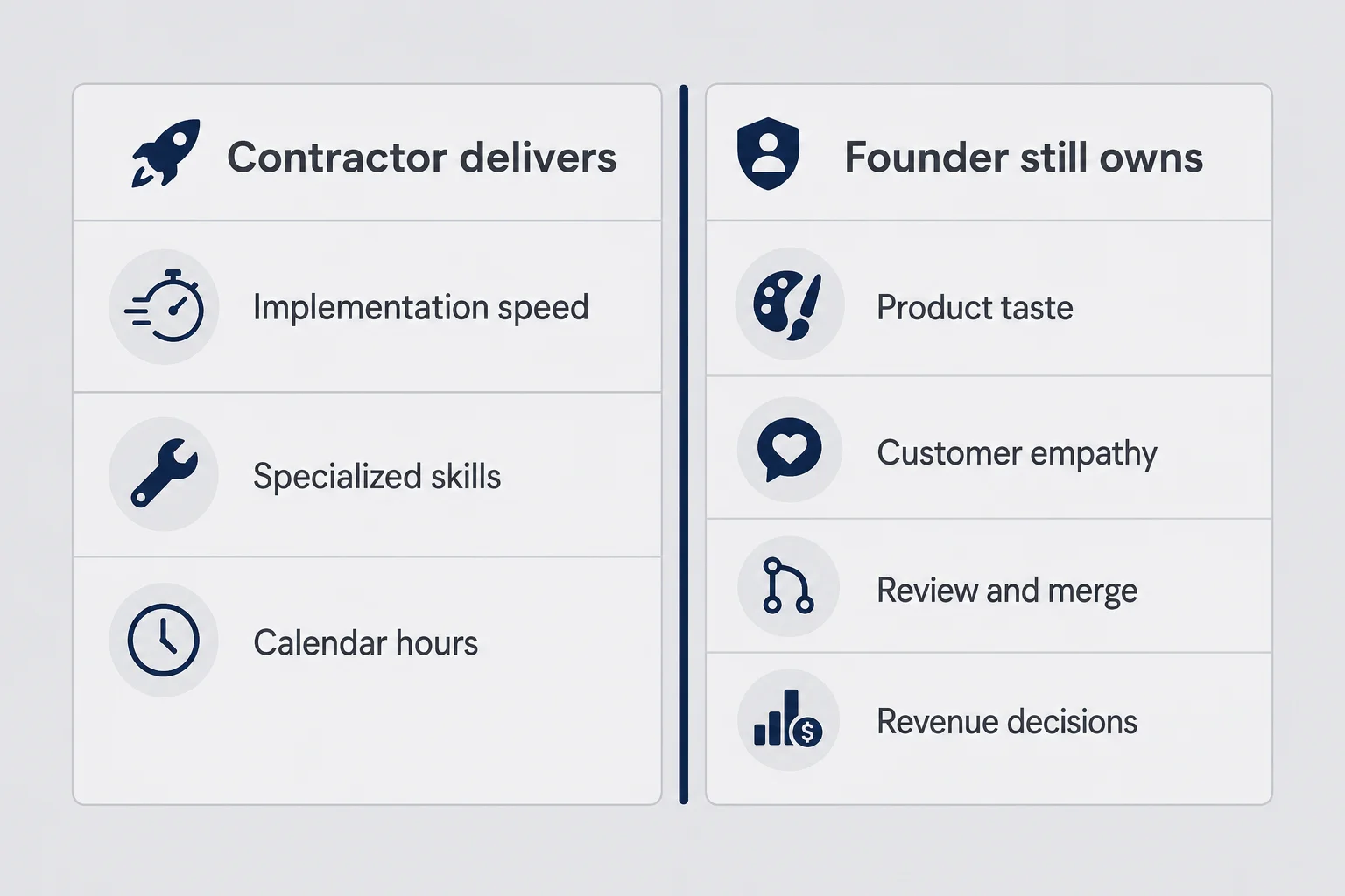 Two-column matrix comparing what contractors deliver versus what founders still own