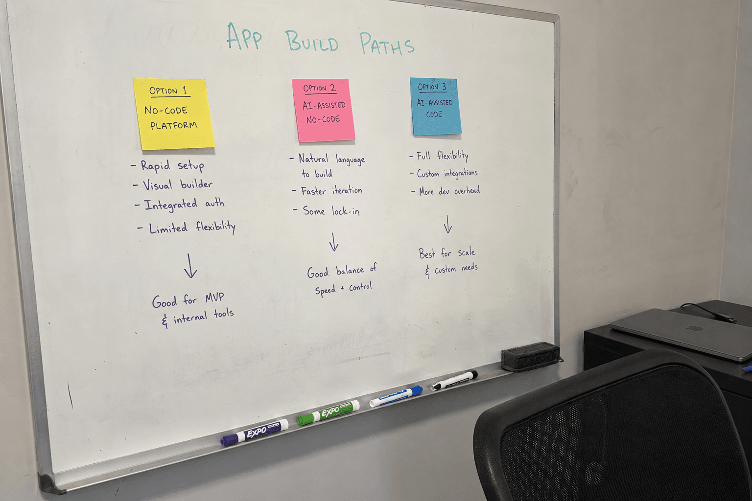 A founder comparing three sticky notes labeled with no-code, AI-assisted, and agent paths on a whiteboard beside a closed laptop