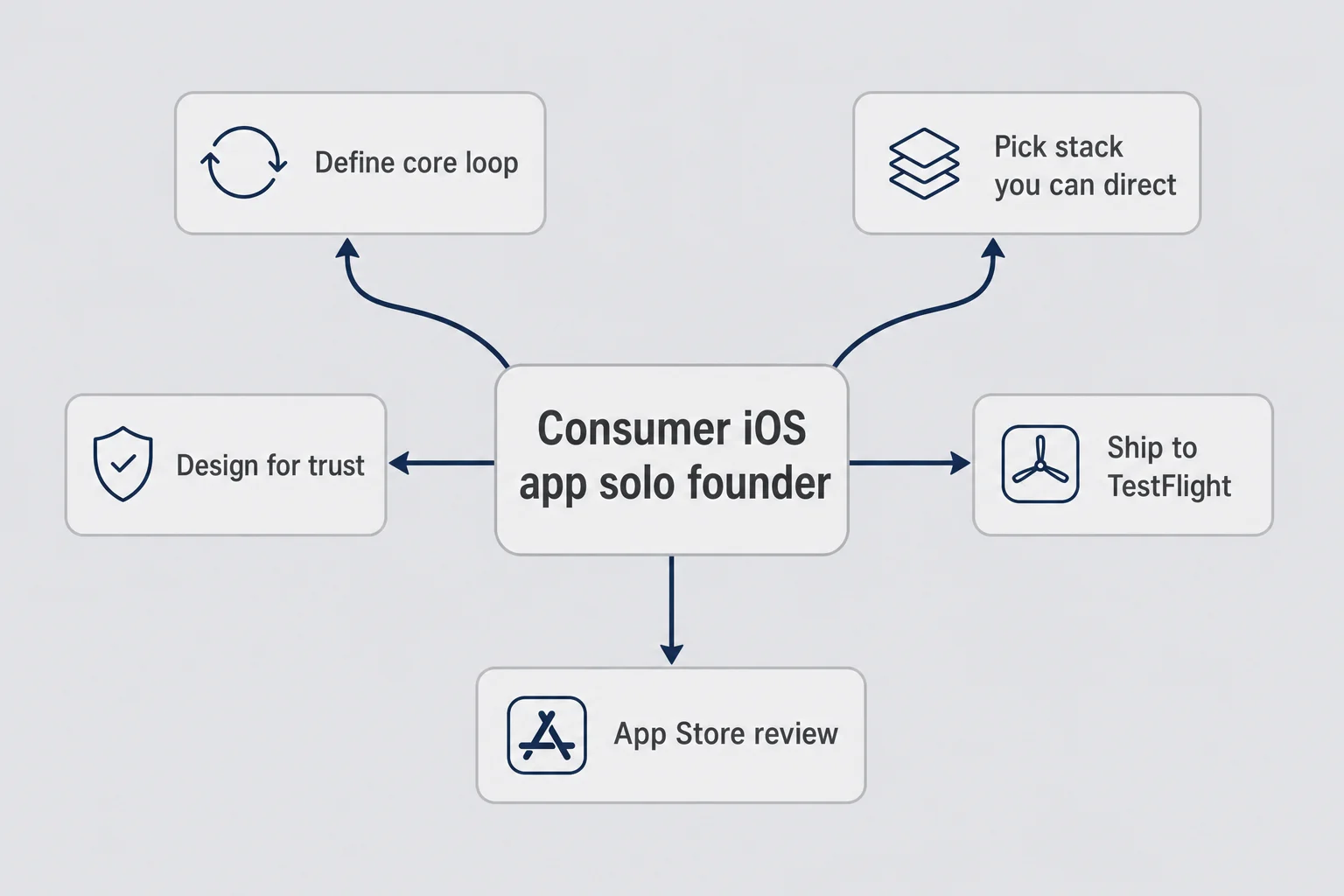 Mindmap diagram with branches for core loop, stack, trust, TestFlight, and App Store review