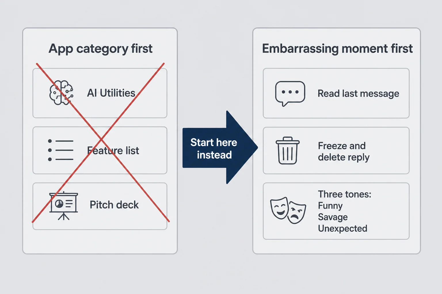 Two-column diagram comparing app category first versus embarrassing moment first product thinking