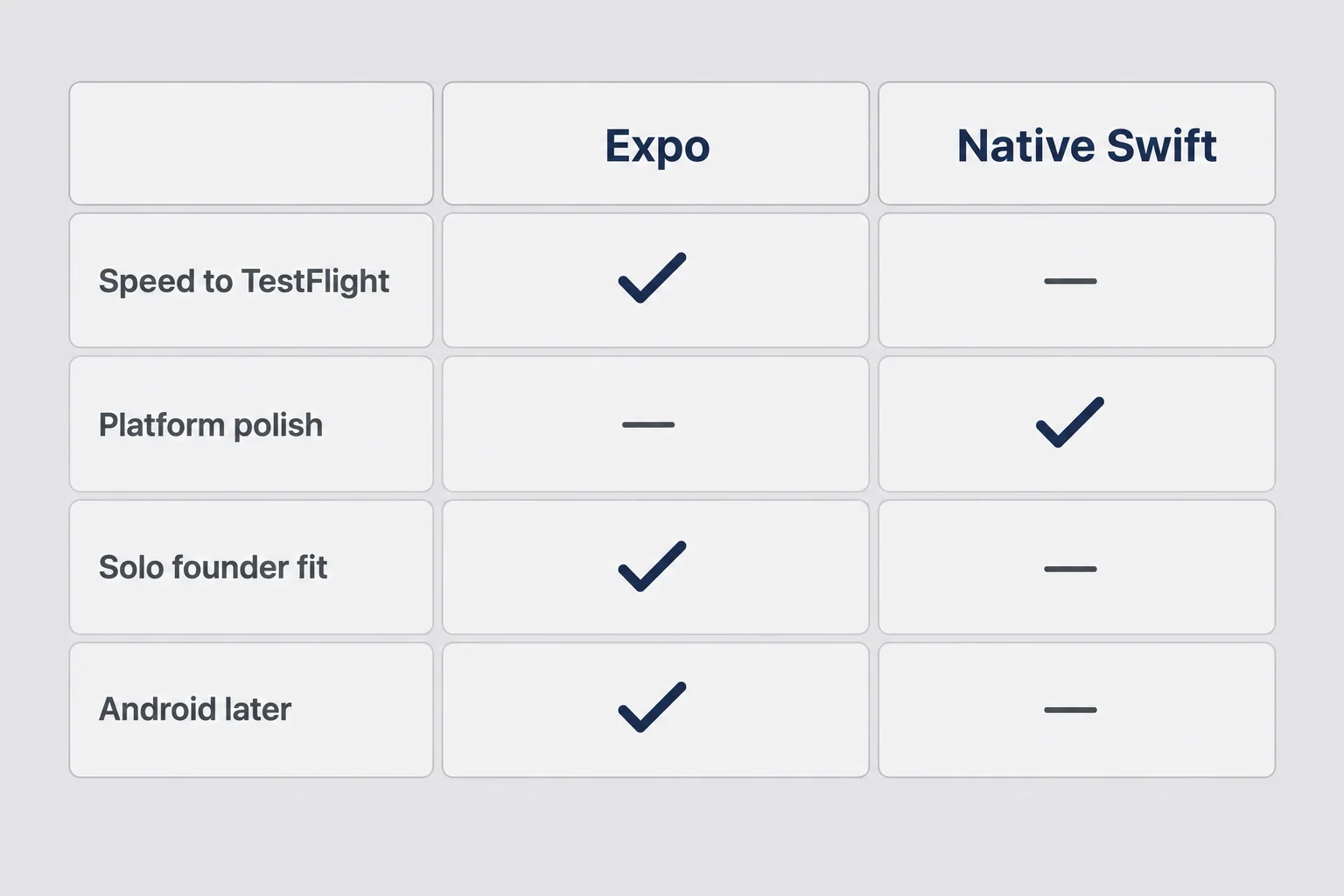 Two-column comparison matrix labeled Expo versus native Swift with rows for speed, polish, and solo founder fit