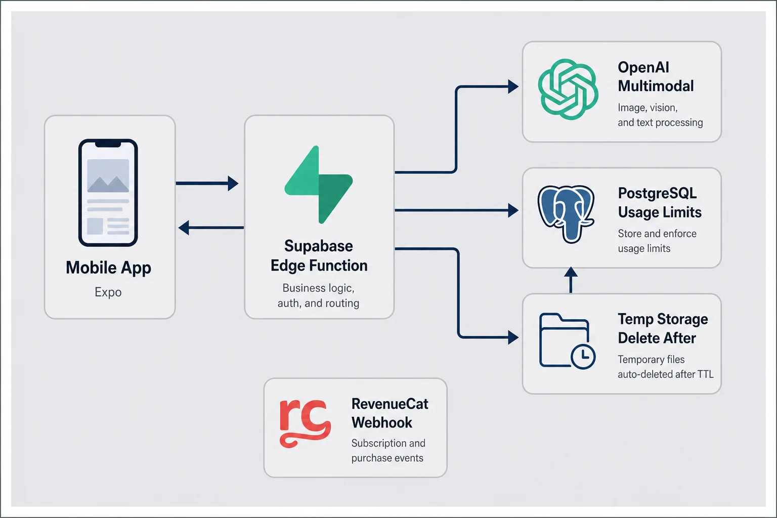 Architecture diagram from mobile app through Supabase to OpenAI and RevenueCat