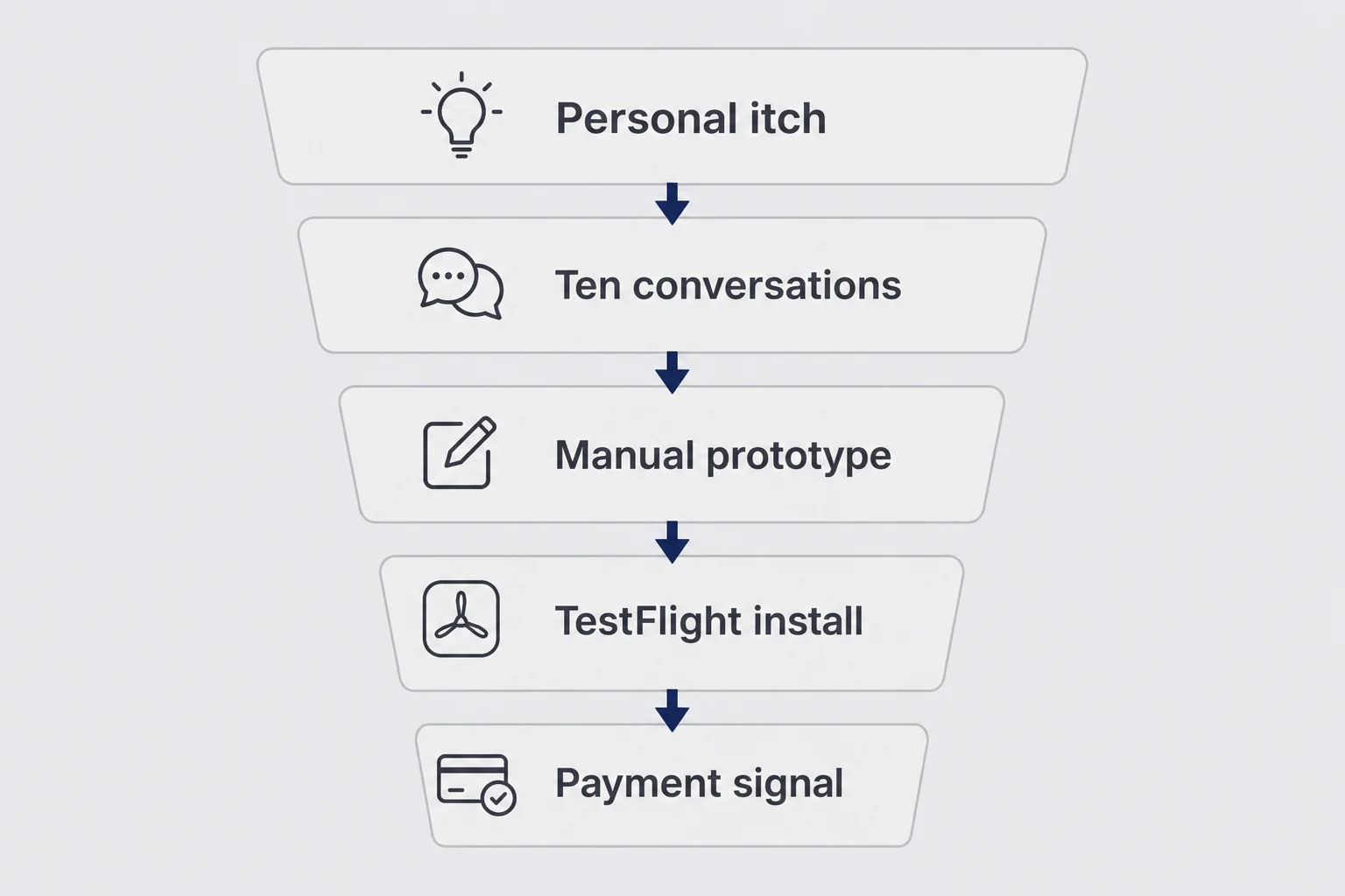 Validation funnel diagram with stages from personal itch through payment signal
