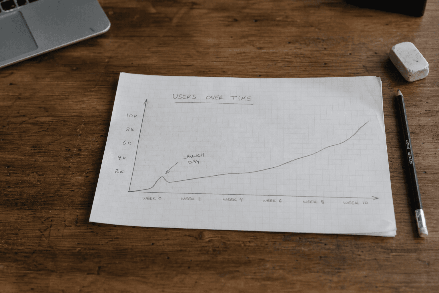 Hand-drawn line graph on paper showing a small spike labeled launch day and a gradual upward slope labeled week six