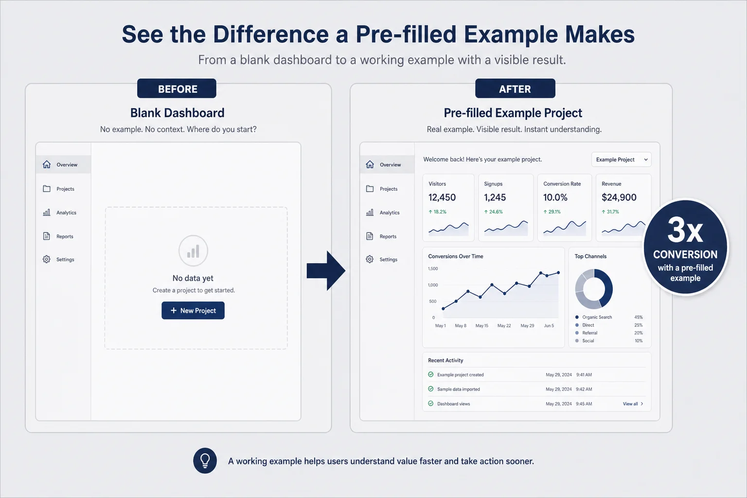 Before and after comparison of blank dashboard versus pre-filled example project with visible result