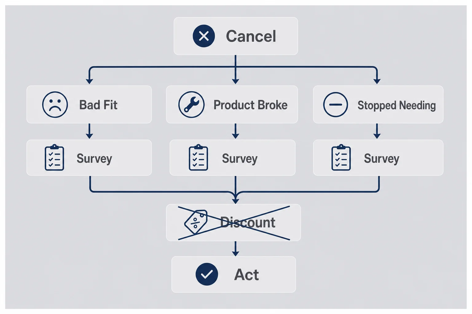 Decision tree of cancel reasons with discount crossed out and survey leading to action