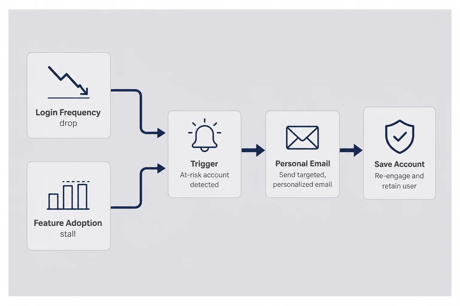 Flow from login frequency drop and feature adoption stall through trigger and personal email to saved account