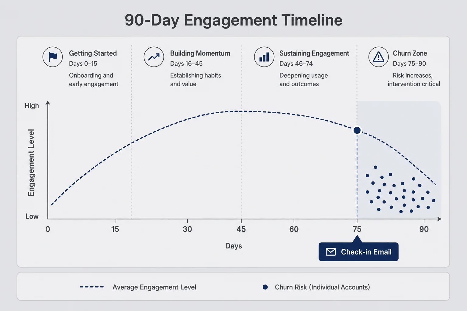 Ninety-day timeline with churn zone cluster at day seventy-five and check-in email label