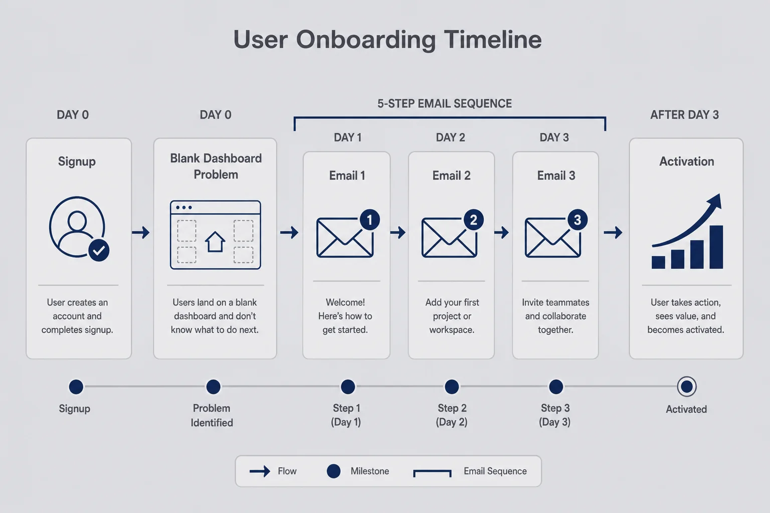 Timeline from signup through blank dashboard and email sequence to higher activation