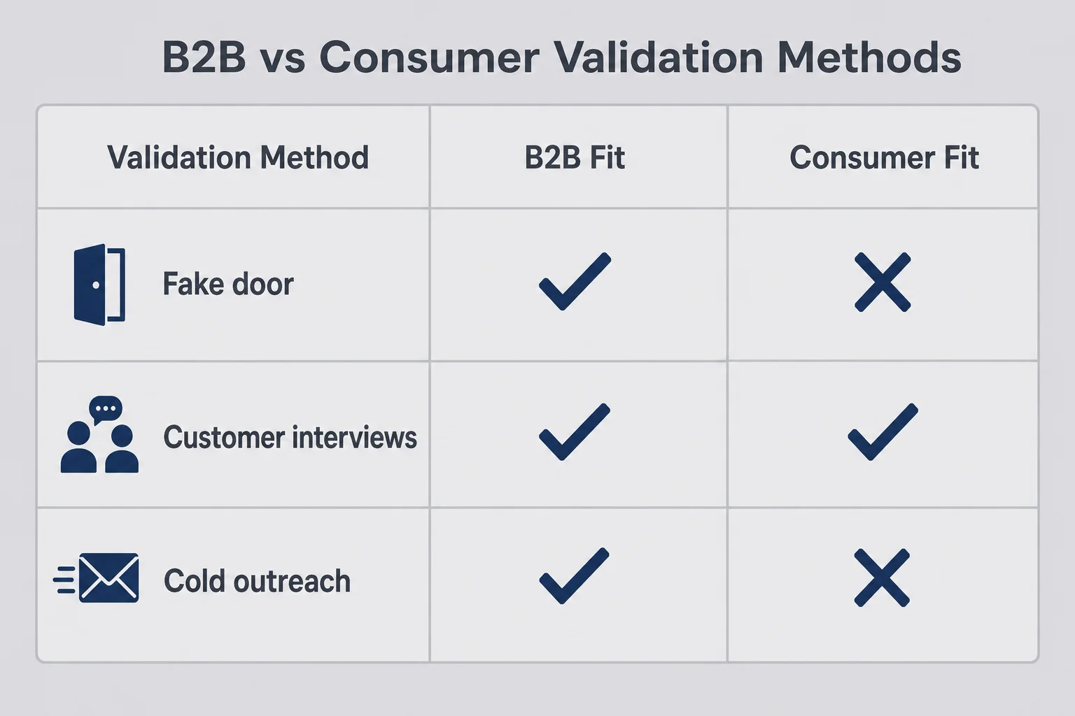 Matrix comparing B2B validation methods versus consumer fit with rows for fake door, interviews, and cold outreach