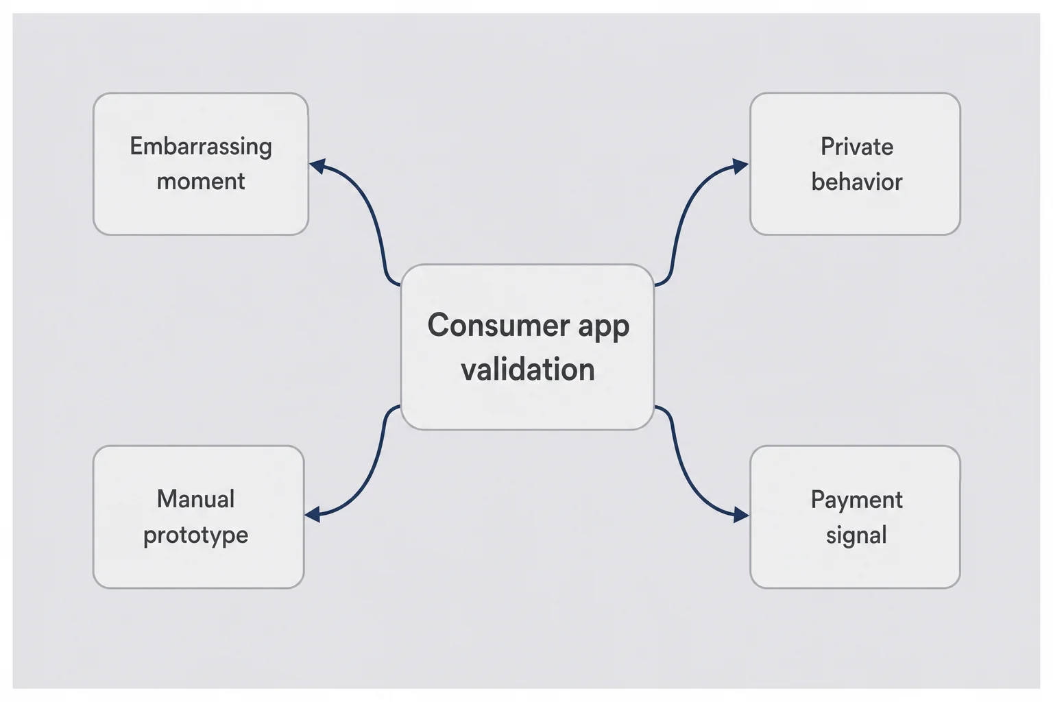 Mindmap diagram with branches for embarrassing moment, private behavior, manual prototype, and payment signal