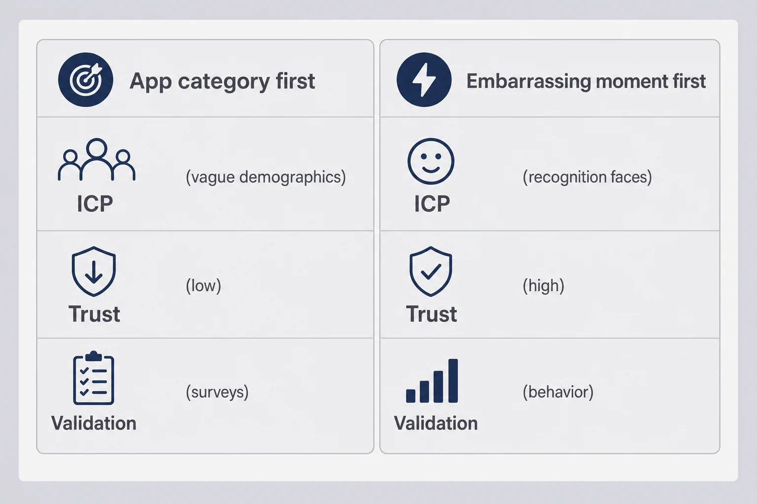 Two-column diagram comparing app category first versus embarrassing moment first with rows for ICP, trust, and validation method