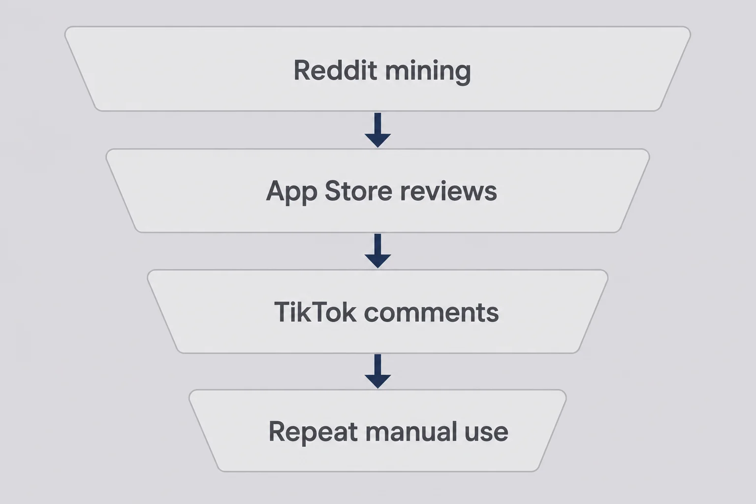 Funnel diagram with stages from Reddit mining through App Store reviews to TikTok comments and repeat manual use