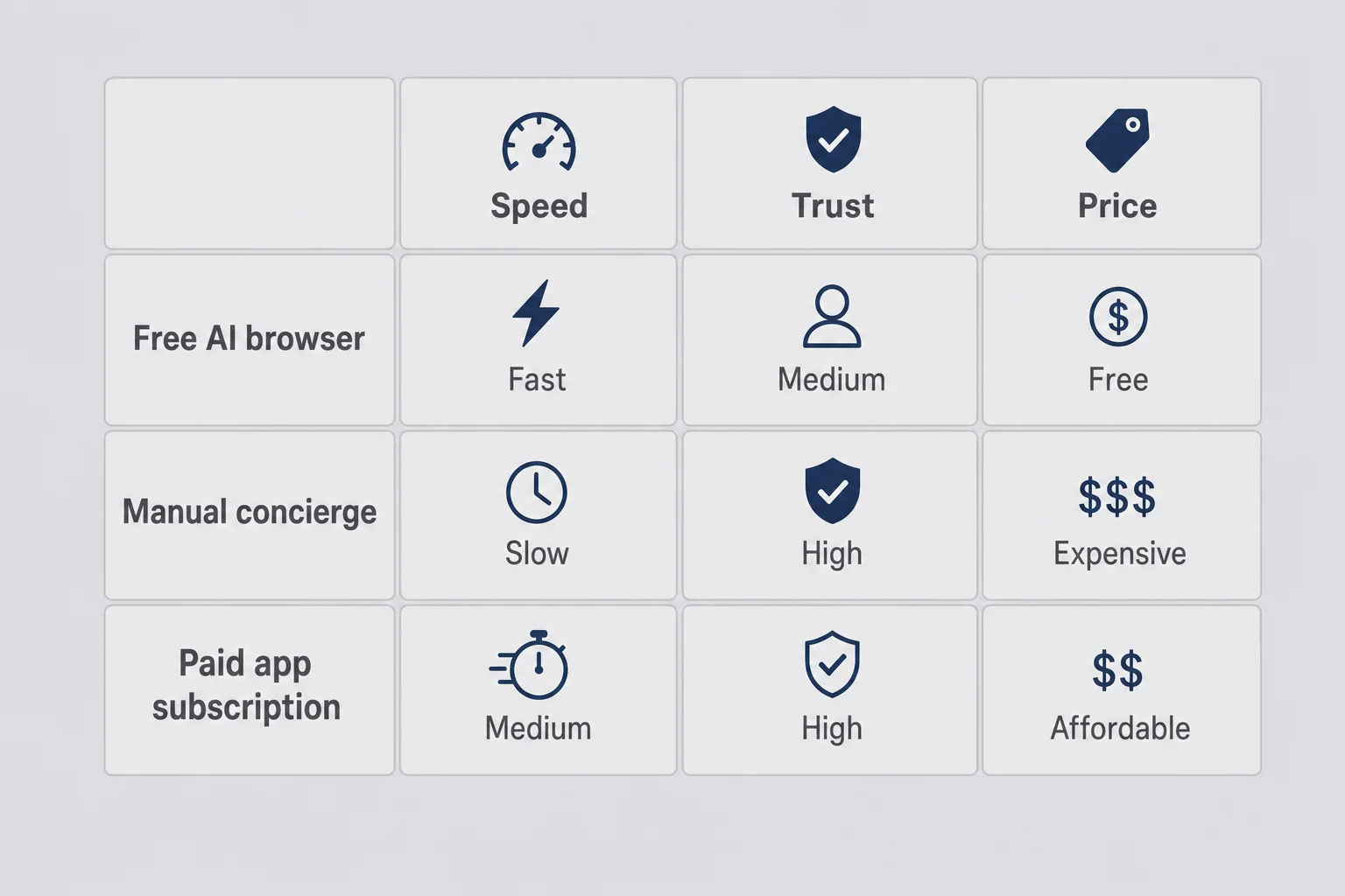 Comparison table matrix with rows for free AI, manual concierge, and paid app subscription across speed, trust, and price columns