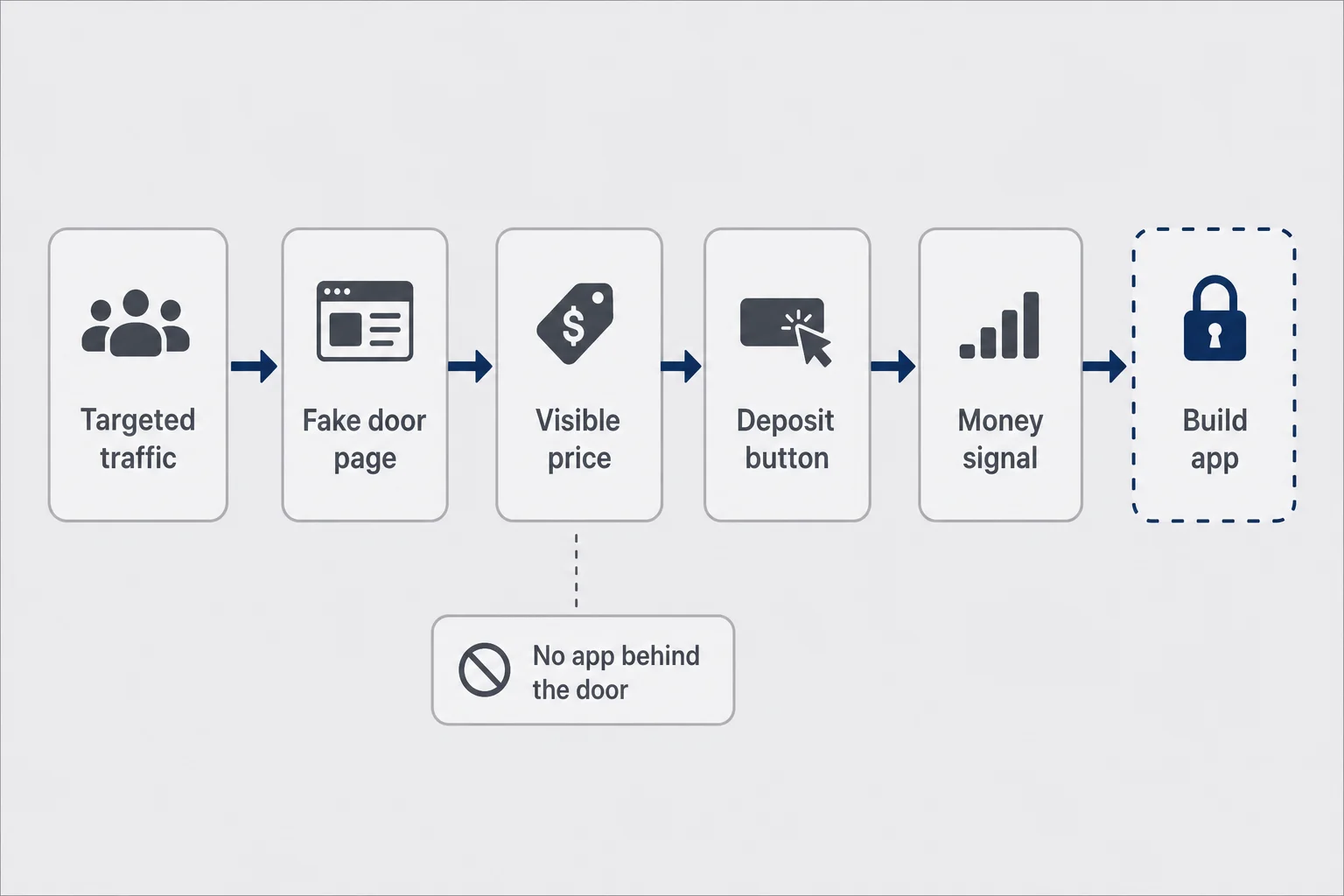 Funnel diagram from targeted traffic through fake door page, price, and deposit to a build gate