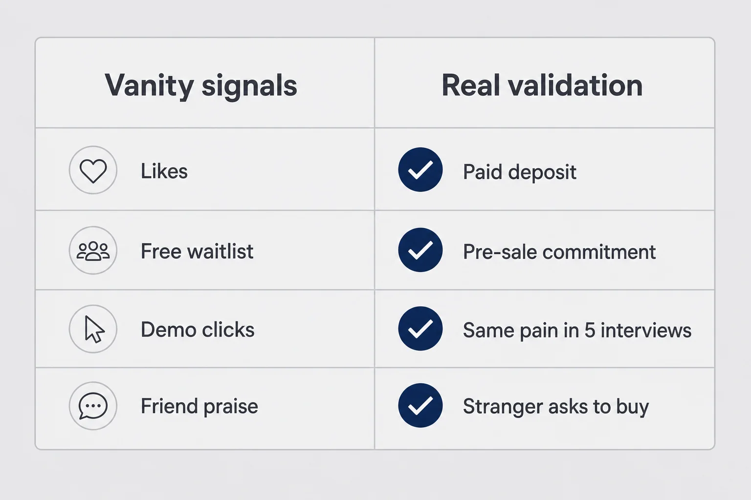 Two-column matrix comparing vanity validation signals with real money and interview signals