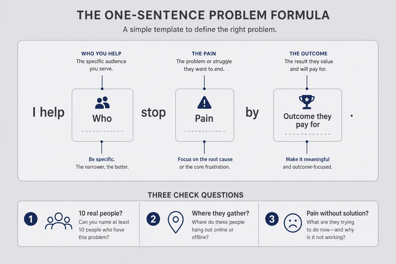 Annotated one-sentence problem template with who, pain, and paid outcome zones plus three check questions