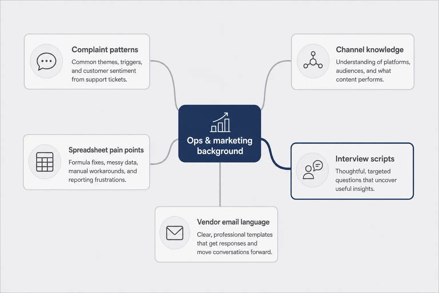 Mindmap diagram linking ops and marketing background to complaint patterns, channels, and interview scripts