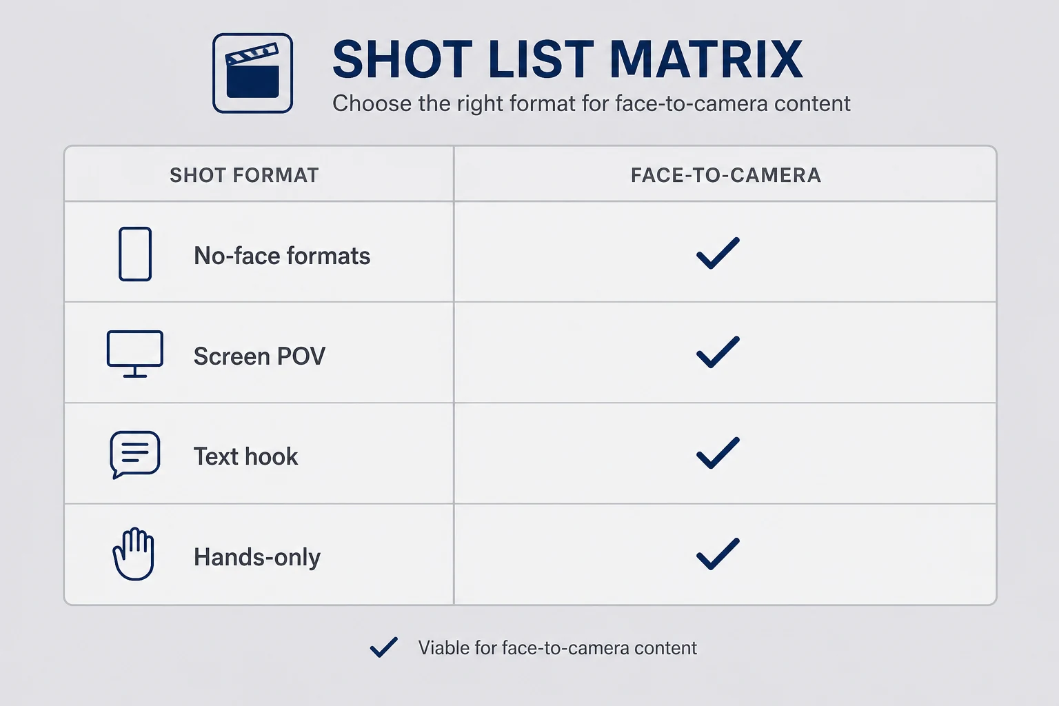 Shot list matrix mapping no-face formats like screen POV, text hook, and hands-only against personal face-to-camera options