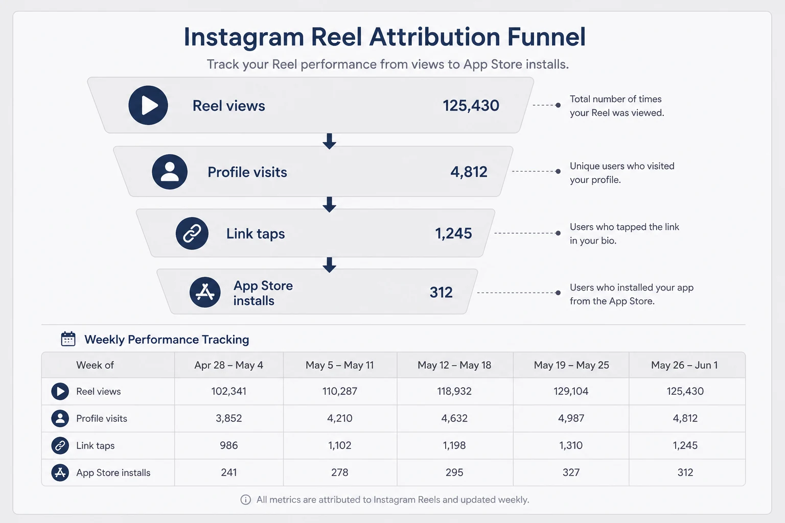 Simple attribution funnel from Reel views through profile visits and link taps to App Store installs with weekly tracking row