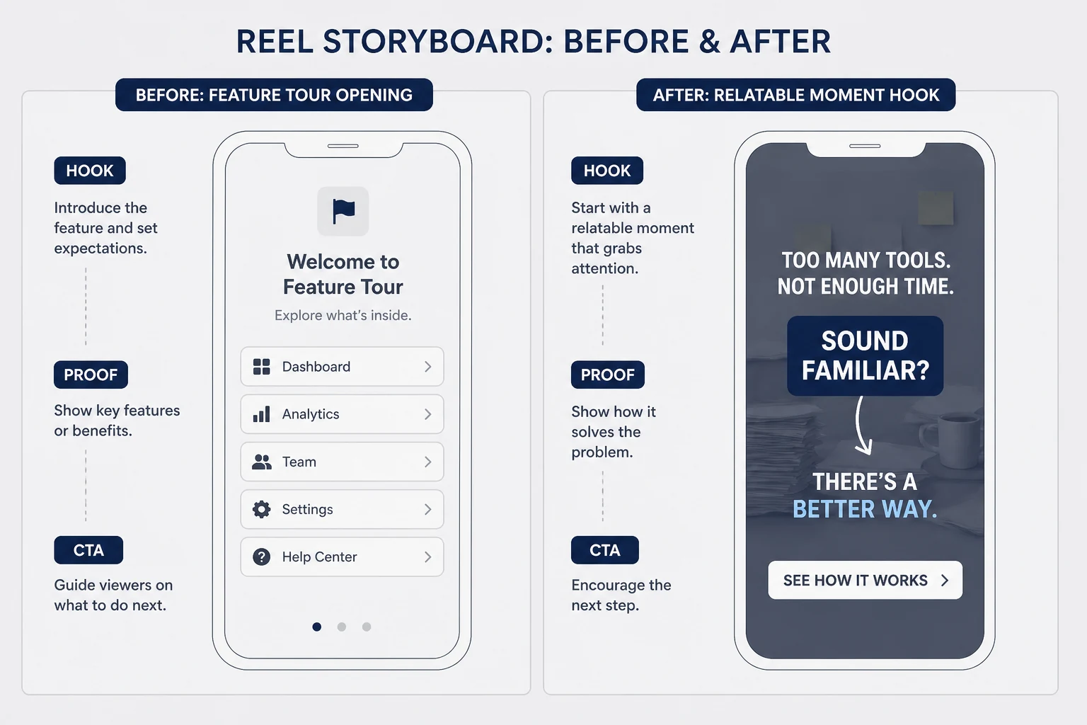 Before and after Reel storyboard comparing feature tour opening versus relatable problem moment hook with text overlay