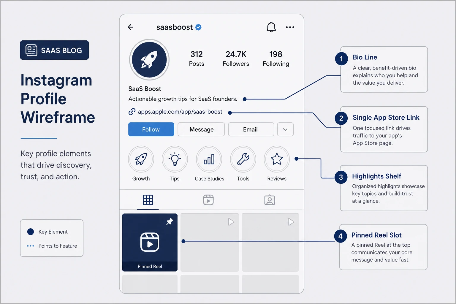 Annotated Instagram profile wireframe with callouts for bio line, single App Store link, highlights shelf, and pinned Reel